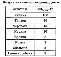 Воздействие больших доз радиации на живые организмы. - student2.ru