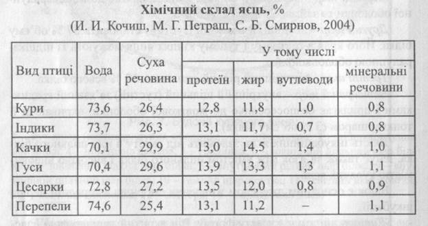 Яєчна продуктивність та компоненти несучості - student2.ru