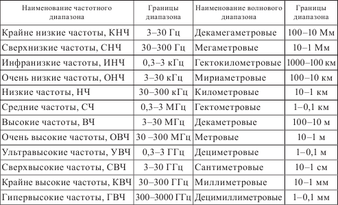 ЭМИ: основные характеристики, классификация, источники, биологическое действие - student2.ru