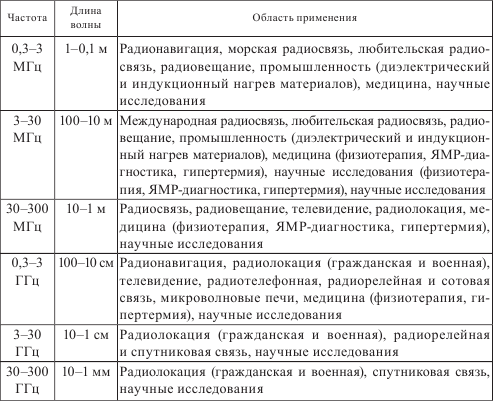 ЭМИ: основные характеристики, классификация, источники, биологическое действие - student2.ru