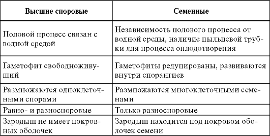 Эволюционные отличия высших споровых и семенных растений - student2.ru