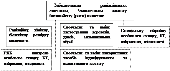 Забезпечення радіаційного, хімічного, біологічного захисту, радіоелектронна боротьба - student2.ru
