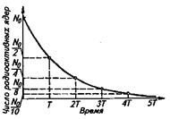закон радиоактивного распада - student2.ru