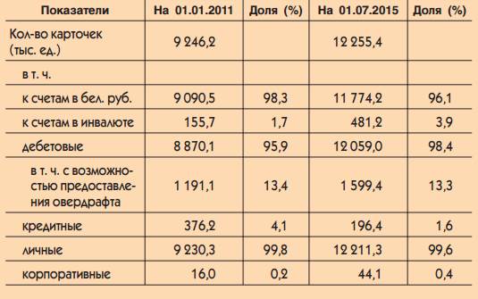 Анализ карточных продуктов для физических лиц в банках Республики Беларусь - student2.ru
