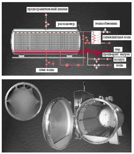 Оборудование для промышленной стерилизации - student2.ru