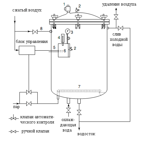 Оборудование для промышленной стерилизации - student2.ru