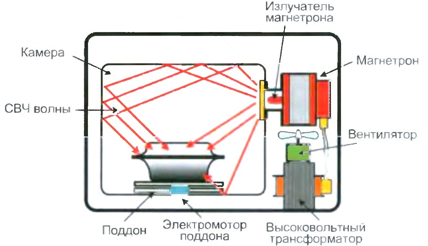 СВЧ с грилем и конвекцией - student2.ru