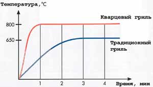 СВЧ с грилем и конвекцией - student2.ru