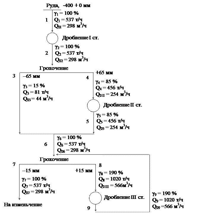 Выбор и расчет схемы дробления и оборудования для дробления - student2.ru