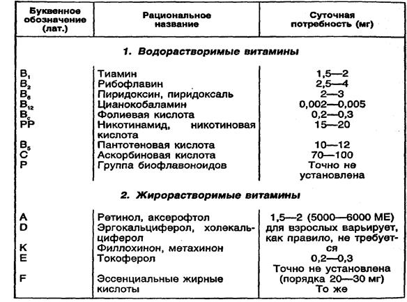 Водорастворимые витамины - student2.ru