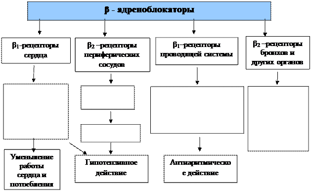 Задания для самоподготовки. Задание 1. Заполнить таблицу - student2.ru