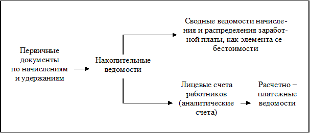 Аккордная заработная плата определяется исходя из установленного объема по комплексу работ. - student2.ru