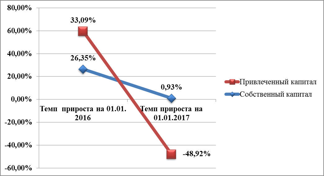 анализ финансового состояния пао банк «промсвязьбанк» за 2014, 2015, 2016 г. - student2.ru