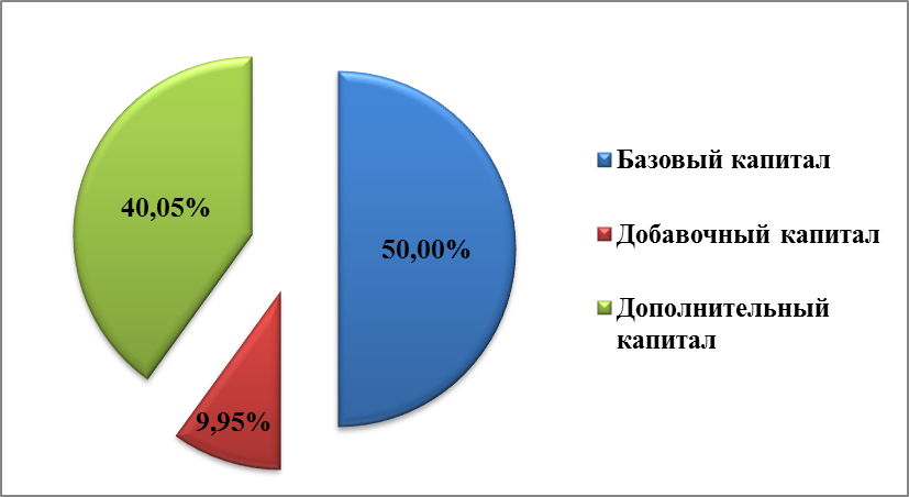 анализ финансового состояния пао банк «промсвязьбанк» за 2014, 2015, 2016 г. - student2.ru