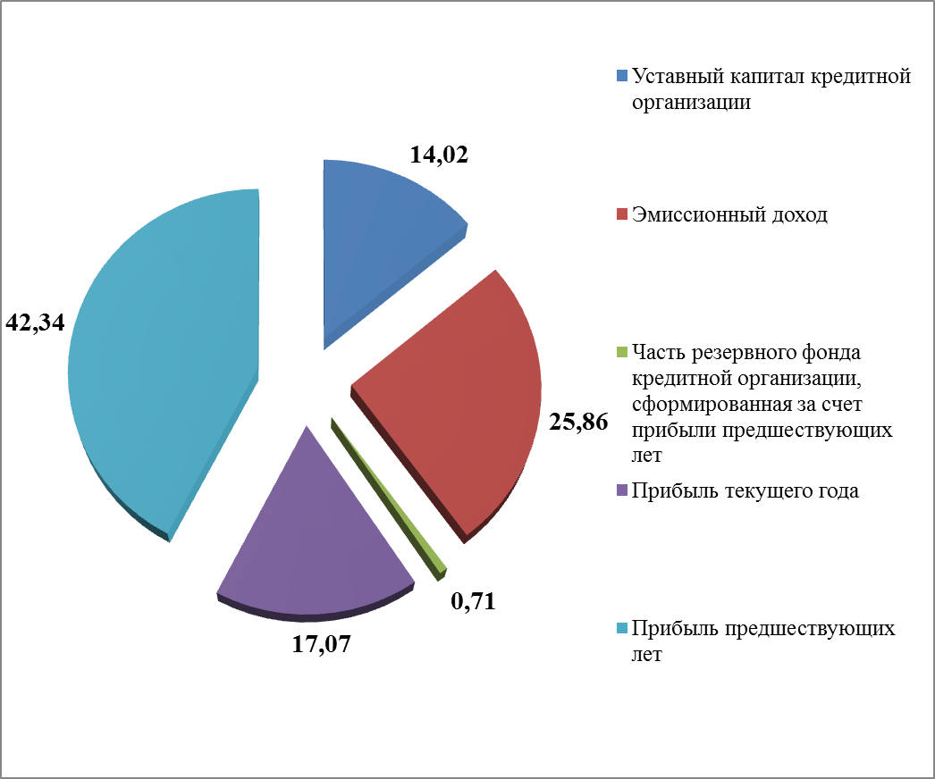 анализ финансового состояния пао банк «промсвязьбанк» за 2014, 2015, 2016 г. - student2.ru