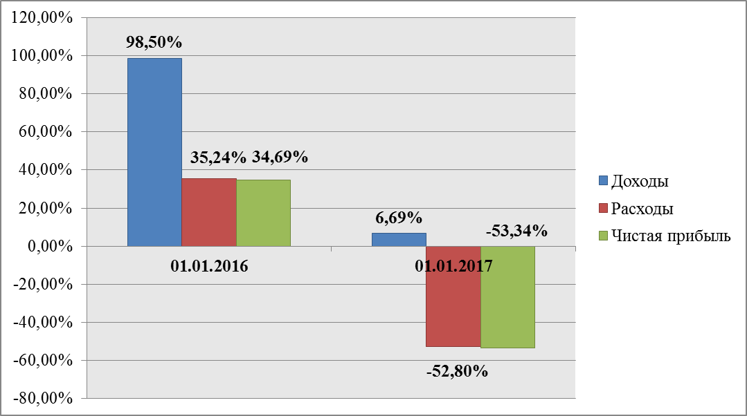 анализ финансового состояния пао банк «промсвязьбанк» за 2014, 2015, 2016 г. - student2.ru