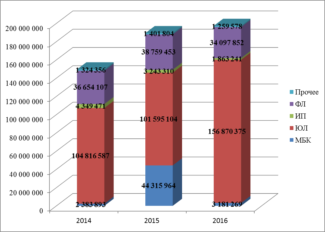 анализ финансового состояния пао банк «промсвязьбанк» за 2014, 2015, 2016 г. - student2.ru