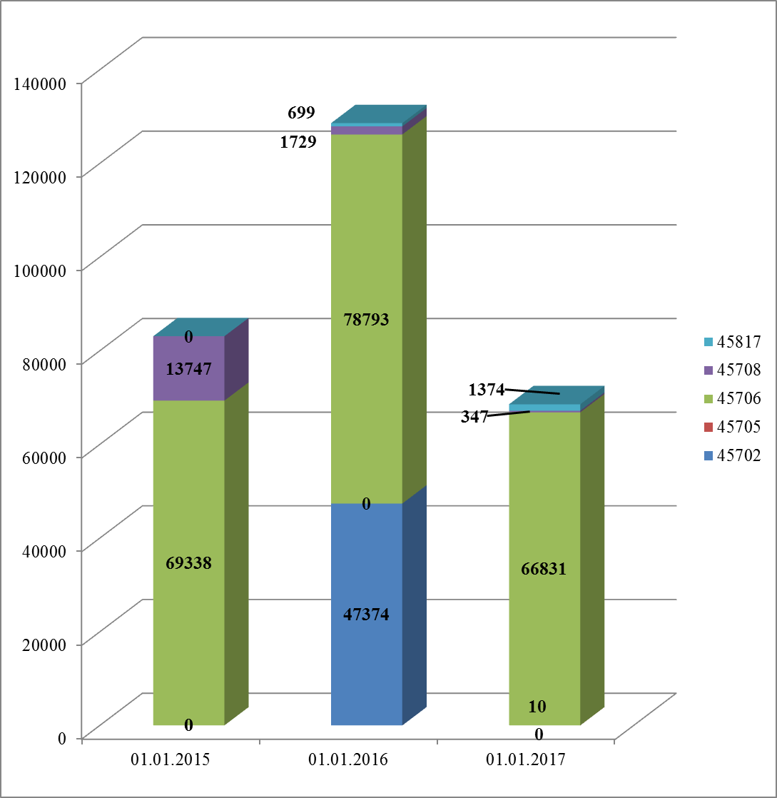 анализ финансового состояния пао банк «промсвязьбанк» за 2014, 2015, 2016 г. - student2.ru