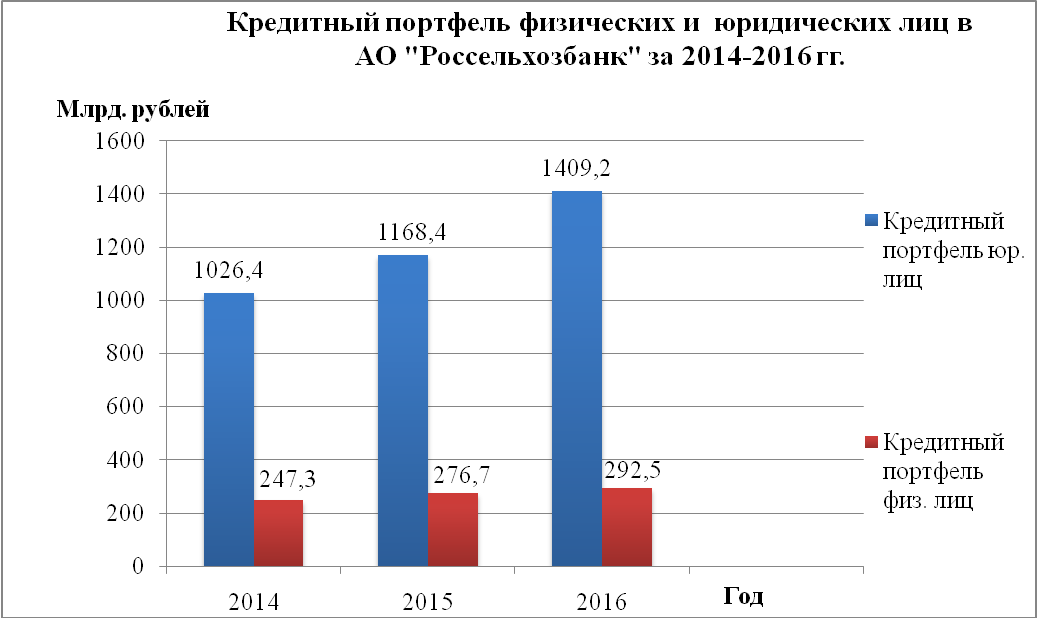 Анализ кредитной политики банка - student2.ru