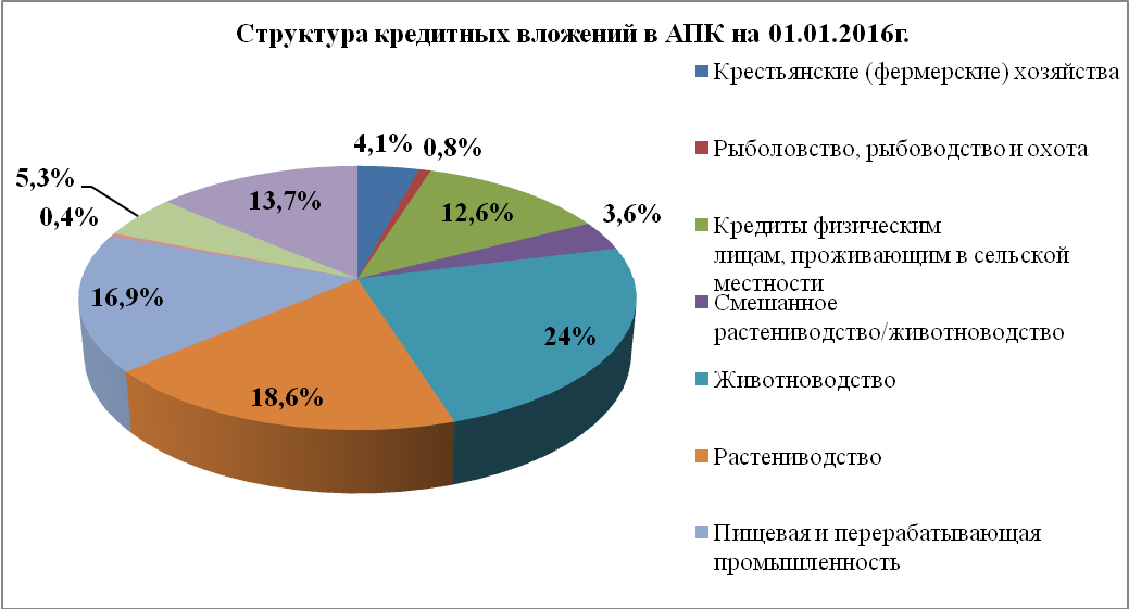 Анализ кредитной политики банка - student2.ru