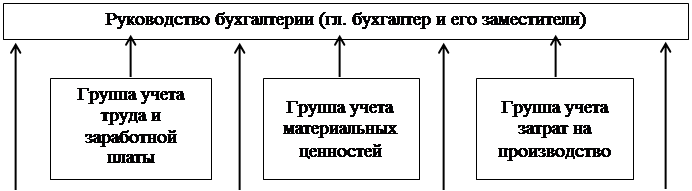 Бухгалтерский аппарат, его структура и функции - student2.ru