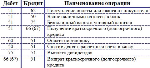 Бухгалтерский учет безналичных средств (счет 51) - student2.ru