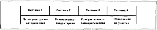 Четыре системы Лайкерта - student2.ru