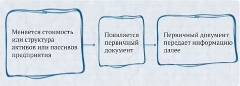 Что такое первичный учетный документ - student2.ru