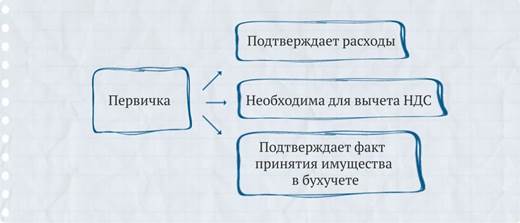 Что такое первичный учетный документ - student2.ru