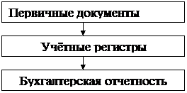 Документы бухгалтерского учета. - student2.ru