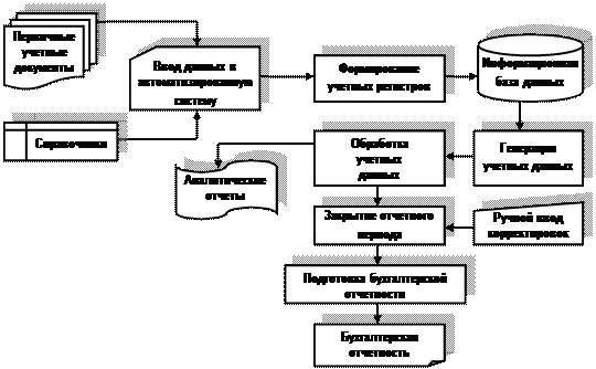 Форма шахматной оборотной ведомости - student2.ru