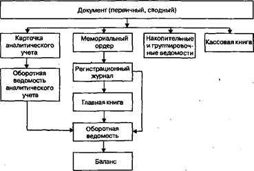 Формы бухгалтерского учета, рассчитанные на его ведение вручную - student2.ru