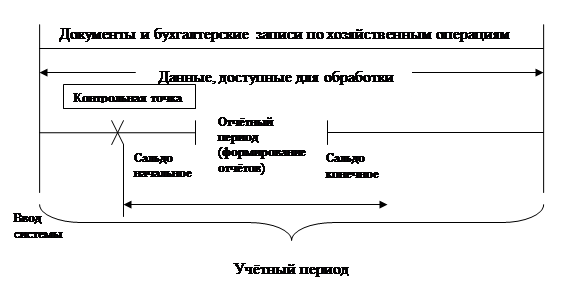 Глава 1. Автоматизированная информационная система - student2.ru
