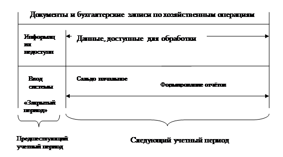 Глава 1. Автоматизированная информационная система - student2.ru