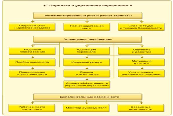Глава 3 Совершенствование учет оплаты труда персонала в ООО «Алмаз» - student2.ru