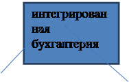 Классифицируйте программные продукты, предназначенные для автоматизации финансового учета в зависимости от выполняемых ими функций и размеров предприятия - student2.ru