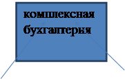 Классифицируйте программные продукты, предназначенные для автоматизации финансового учета в зависимости от выполняемых ими функций и размеров предприятия - student2.ru