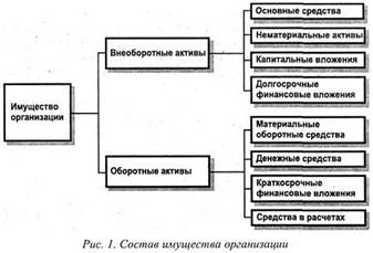 Классификация имущества организации по составу и размещению - student2.ru