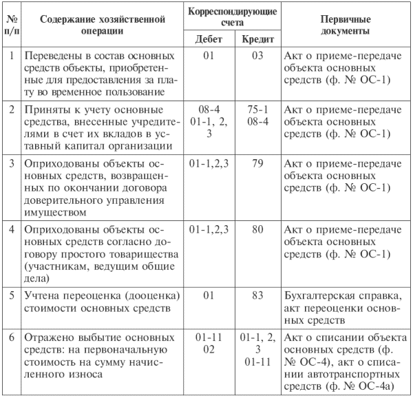 Кт счета 01, субсчет 1 «Основные средства, находящиеся в эксплуатации». - student2.ru