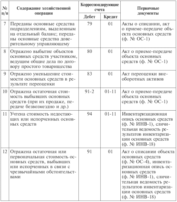 Кт счета 01, субсчет 1 «Основные средства, находящиеся в эксплуатации». - student2.ru