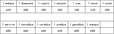 Лекция 8.Принципы исчисления и порядок организации расчетов с бюджетом по налогу на имущество организации - student2.ru