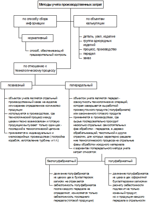 Методы учета производственных затрат - student2.ru
