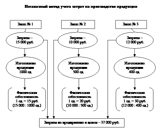Методы учета производственных затрат - student2.ru