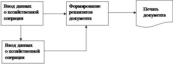 Модели документооборота АИС-БУ - student2.ru