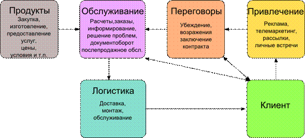 Общая схема механизма продаж - student2.ru