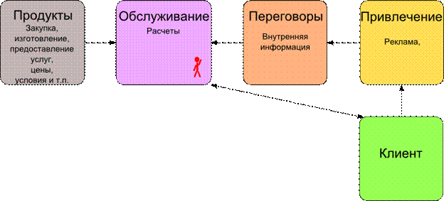 Общая схема механизма продаж - student2.ru