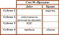 Определение, классификация, оценка и признание доходов и расходов. - student2.ru