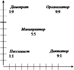 Определение стиля управления по «Решетке менеджмента» - student2.ru