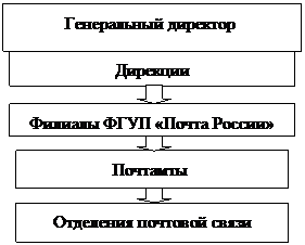 организационная структура боровичского почтамта - student2.ru