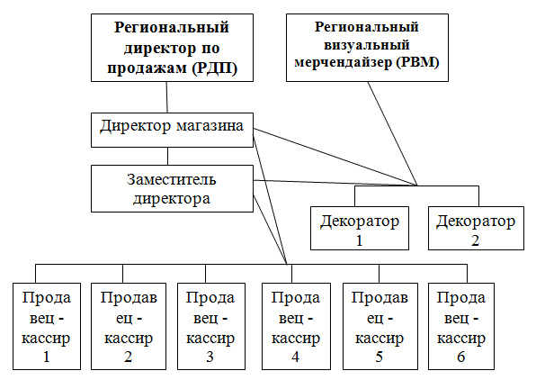 Организационная структура управления - student2.ru